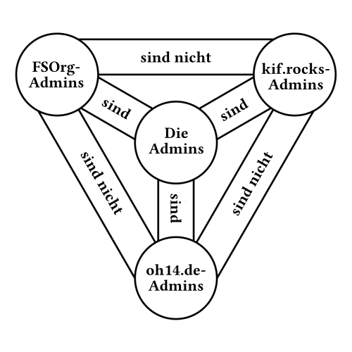 Ein Dreieck. In den Ecken steht jeweils 'FSOrg-Admins', 'kif.rocks-Admins' und 'oh14.de-Admins'. Die Ecken sind über die Außenkanten des Dreiecks verbunden mit jeweils der Aufschrift 'sind nicht'. In der Mitte des Dreiecks steht 'Die Admins', was jeweils mit der Aufschrift 'sind' mit jeder Ecke verbunden ist.